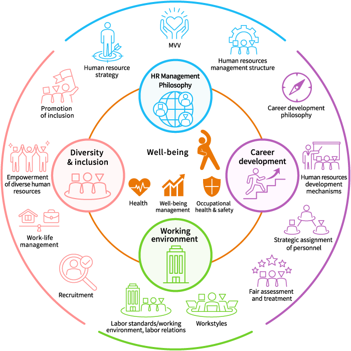 Mitsui’s HR Management Structure