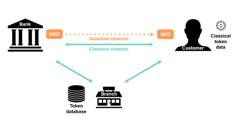 Conceptual Diagram of Quantum Tokens