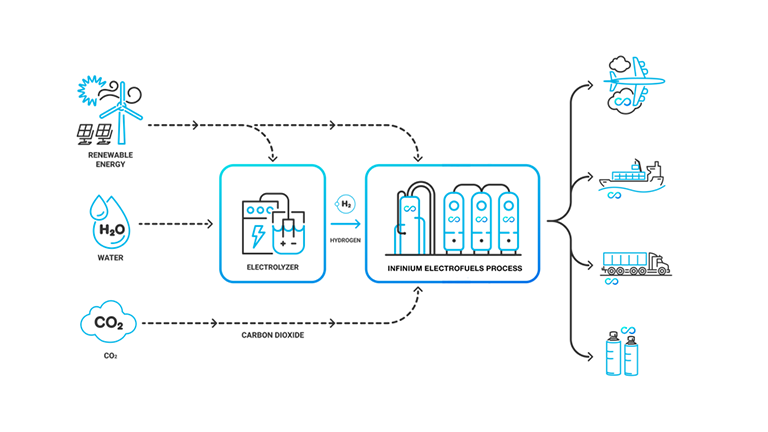 Infinium's synthetic eFuel manufacturing process