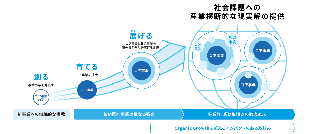 三井物産のビジネスモデル