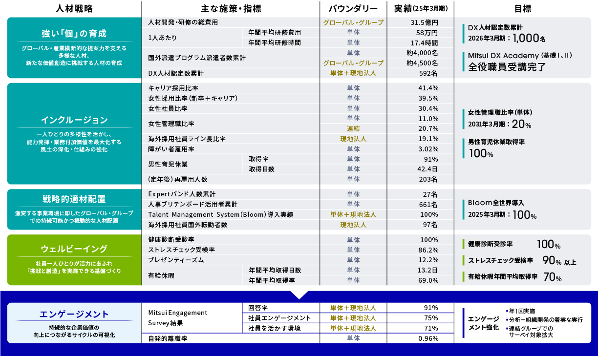主な施策と指標