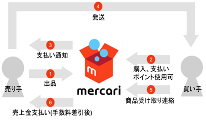 メルカリ社サービス概念図
